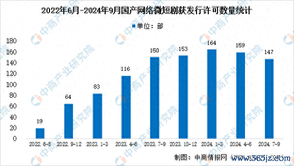 九游体育娱乐网瞻望2024年数目可达1350部-九游体育官网 九游娱乐「NineGameSports