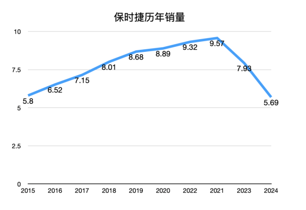 体育游戏app平台北好意思地区取代中国地区成为保时捷最大单一商场-开云「中国」kaiyun体育网址登